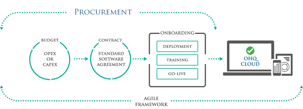 Procurement flow