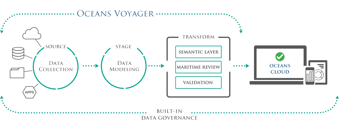 Oceans Voyager Process